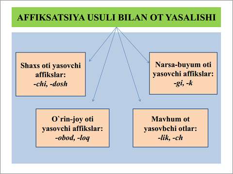 Affiksatsiya usuli bilan ot yasalishi